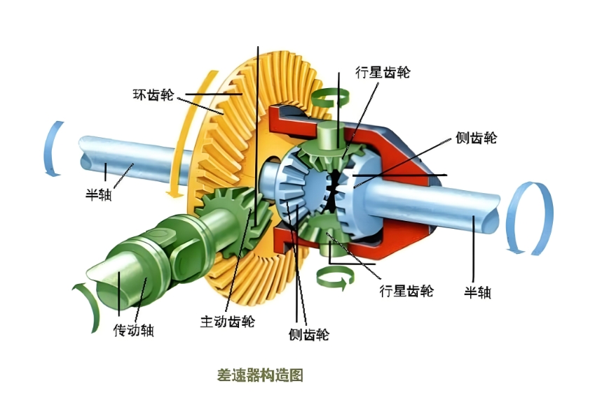 差速器构造图