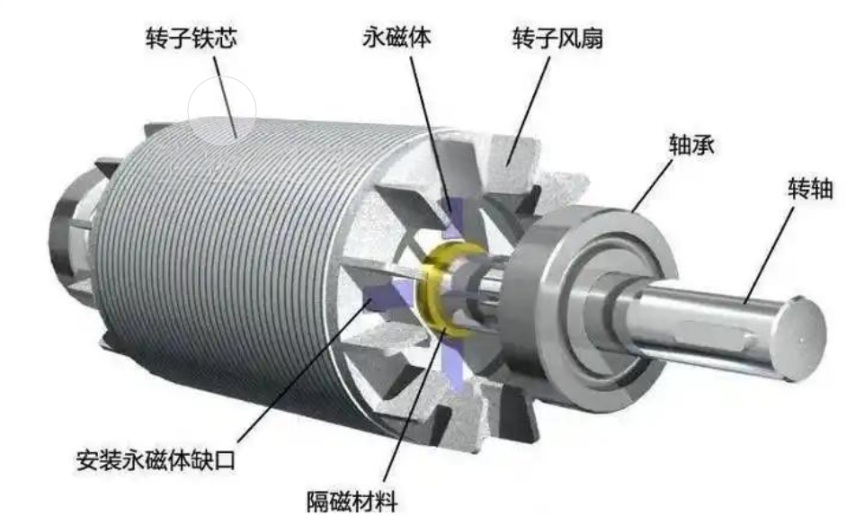 异步启动永磁同步电机转子三维结构图